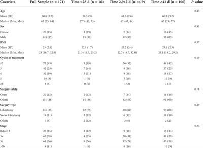 Impact of the interval between neoadjuvant immunochemotherapy and surgery on surgical–pathological outcomes in non-small cell lung cancer